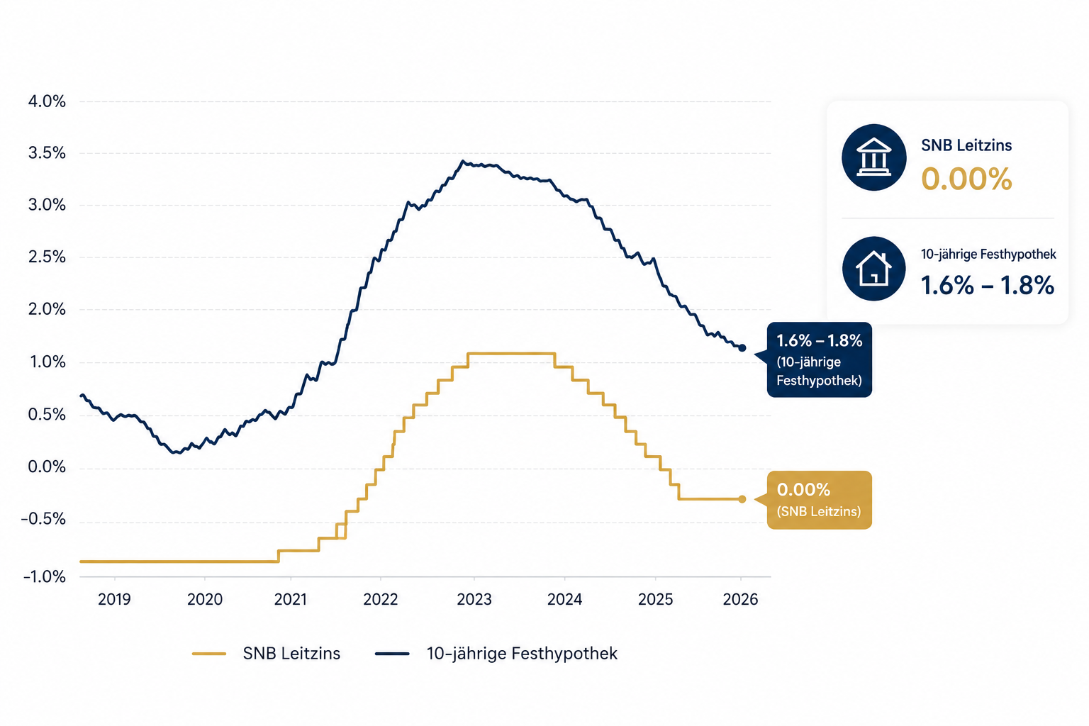 Der Einfluss der Zinspolitik auf die Immobilienpreise 2026